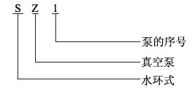 SZ真空泵型號說明